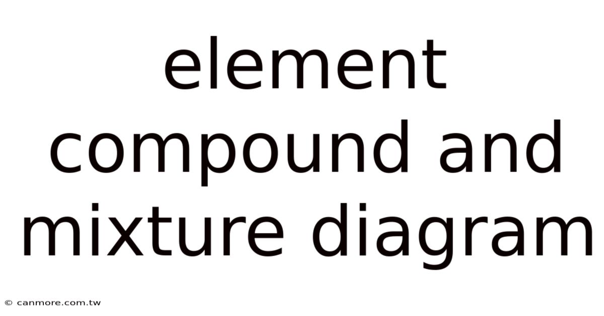 Element Compound And Mixture Diagram